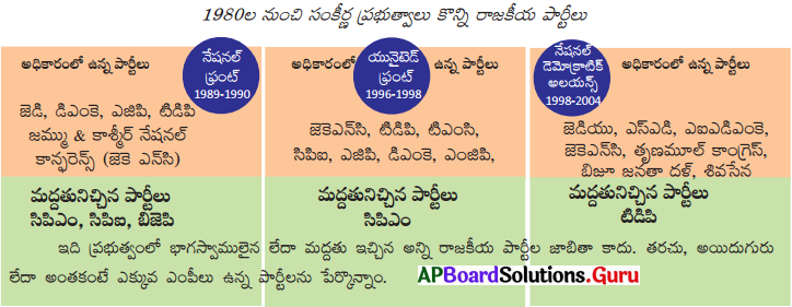 AP 10th Class Social Important Questions Chapter 19 రాజకీయ ధోరణుల ...