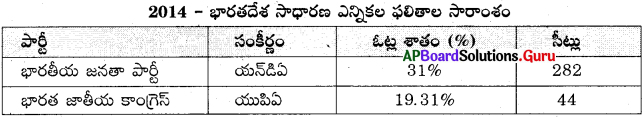 AP 10th Class Social Important Questions Chapter 19 రాజకీయ ధోరణుల ...