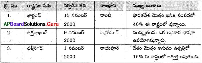 AP 10th Class Social Important Questions Chapter 19 రాజకీయ ధోరణుల ...