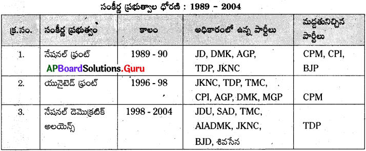 AP 10th Class Social Important Questions Chapter 19 రాజకీయ ధోరణుల ...