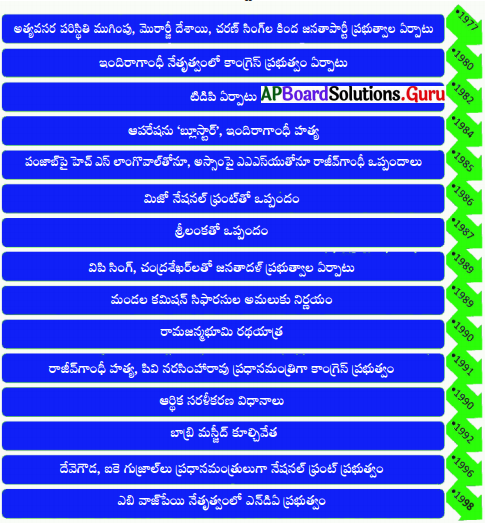 AP 10th Class Social Important Questions Chapter 19 రాజకీయ ధోరణుల ...