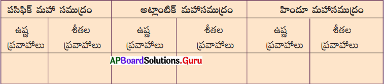AP Board 9th Class Social Solutions Chapter 3 జలావరణం 2