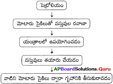 AP Board 9th Class Social Solutions Chapter 7 భారతదేశంలో పరిశ్రమలు 3