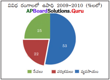 AP Board 9th Class Social Solutions Chapter 7 భారతదేశంలో పరిశ్రమలు 7