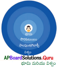 AP Board 6th Class Social Solutions Chapter 1 సౌర కుటుంబంలో మన భూమి 7