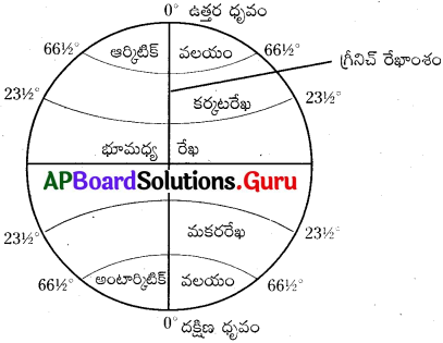 AP Board 6th Class Social Solutions Chapter 2 గ్లోబు – భూమికి నమూనా 1