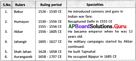 AP 7th Class Social Important Questions 7th Lesson Mughal Empire 3
