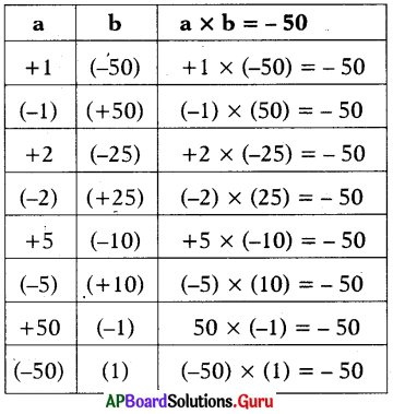 AP Board 7th Class Maths Solutions Chapter 1 పూర్ణ సంఖ్యలు Unit Exercise 1
