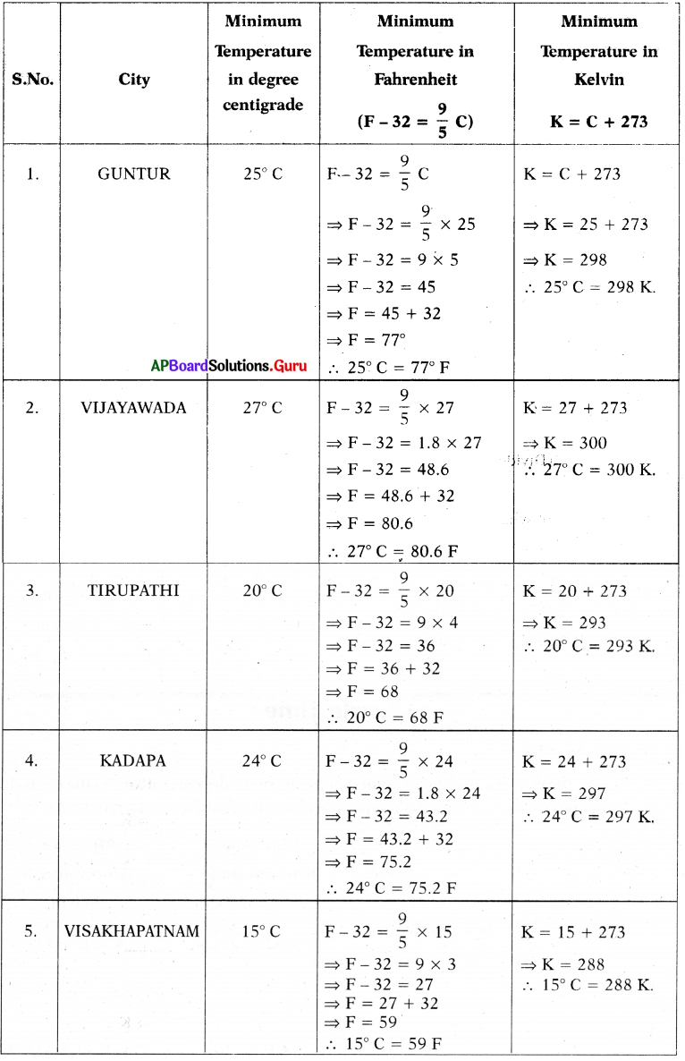 AP Board 7th Class Maths Solutions Chapter 3 Simple Equations InText Questions 27