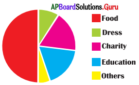 AP Board 7th Class Maths Solutions Chapter 6 Data Handling Data Handling InText Questions 17