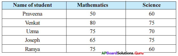 AP Board 7th Class Maths Solutions Chapter 6 Data Handling Ex 6.4 3