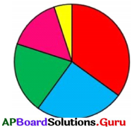 AP Board 7th Class Maths Solutions Chapter 6 దత్తాంశ నిర్వహణ InText Questions 19