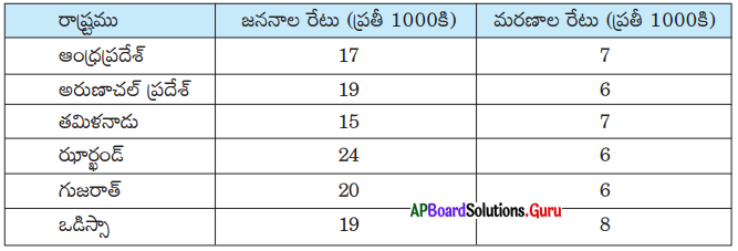 AP Board 7th Class Maths Solutions Chapter 6 దత్తాంశ నిర్వహణ Unit Exercise 5