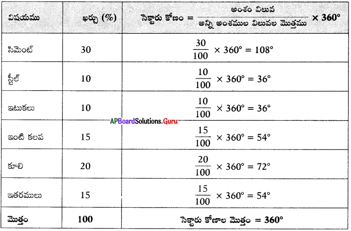 AP Board 7th Class Maths Solutions Chapter 6 దత్తాంశ నిర్వహణ Unit Exercise 8