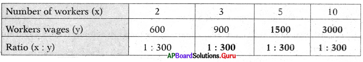 AP Board 7th Class Maths Solutions Chapter 7 Ratio and Proportion InText Questions 7