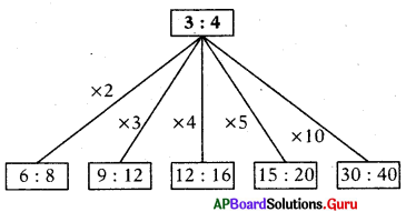 AP Board 7th Class Maths Solutions Chapter 7 నిష్పత్తి మరియు అనుపాతం Review Exercise 13