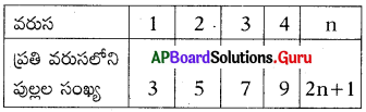 AP Board 7th Class Maths Solutions Chapter 9 బీజీయ సమాసాలు Review Exercise 3