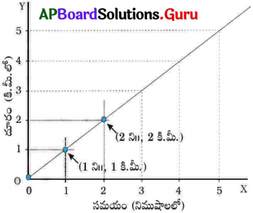 AP Board 7th Class Science Solutions Chapter 5 చలనం – కాలం 7
