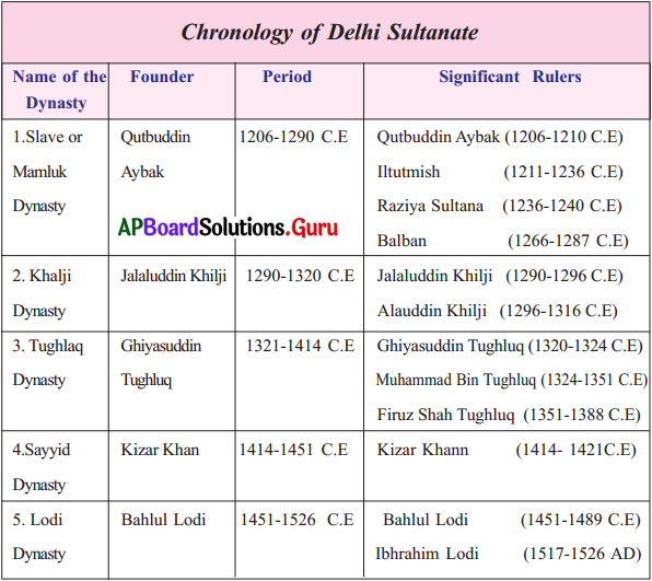 AP Board 7th Class Social Solutions 4th Lesson Delhi Sultanate 17