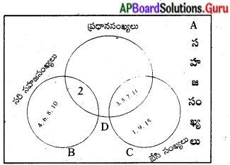 AP State Syllabus 10th Class Maths Solutions 2nd Lesson సమితులు Exercise 2.2 1
