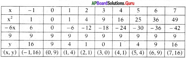 AP State Syllabus 10th Class Maths Solutions 3rd Lesson బహుపదులు Exercise 3.2 10