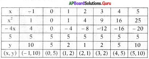 AP State Syllabus 10th Class Maths Solutions 3rd Lesson బహుపదులు Exercise 3.2 12