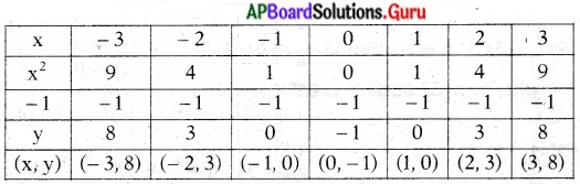 AP State Syllabus 10th Class Maths Solutions 3rd Lesson బహుపదులు Exercise 3.2 16