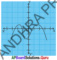 AP State Syllabus 10th Class Maths Solutions 3rd Lesson బహుపదులు Exercise 3.2 5