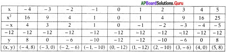 AP State Syllabus 10th Class Maths Solutions 3rd Lesson బహుపదులు Exercise 3.2 9
