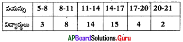 AP 10th Class Maths Bits 14th Lesson సాంఖ్యక శాస్త్రం 14