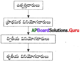 AP 6th Class Science Important Questions Chapter 3 జంతువులు – ఆహారం 3