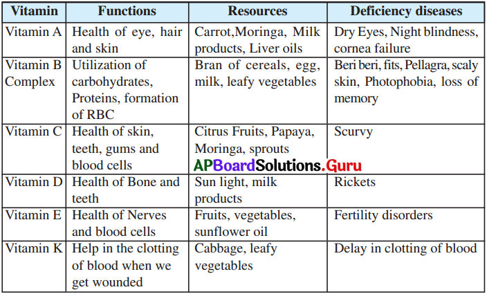 AP 7th Class Science Important Questions 1st Lesson Food for Health 2