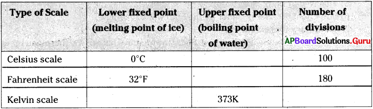 AP 7th Class Science Important Questions 9th Lesson Heat, Temperature and Climate 2