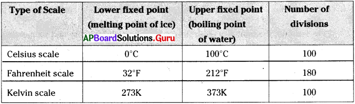 AP 7th Class Science Important Questions 9th Lesson Heat, Temperature and Climate 3