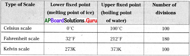 AP 7th Class Science Important Questions 9th Lesson Heat, Temperature and Climate 9
