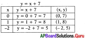 AP Board 10th Class Maths Solutions Chapter 7 నిరూపక రేఖాగణితం InText Questions 29