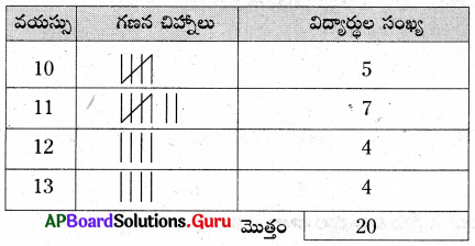 AP Board 6th Class Maths Solutions Chapter 12 దత్తాంశ నిర్వహణ Unit Exercise 1