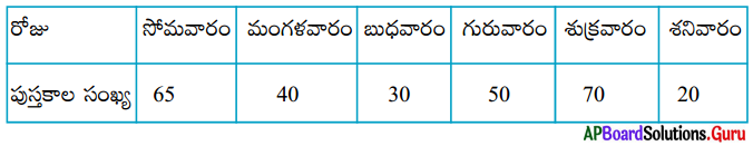 AP Board 6th Class Maths Solutions Chapter 12 దత్తాంశ నిర్వహణ Unit Exercise 6