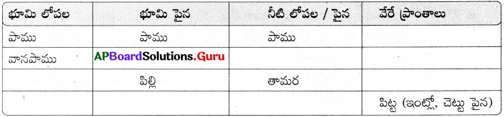 AP Board 6th Class Science Solutions Chapter 9 జీవులు – ఆవాసం 5