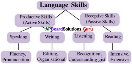 AP Board 7th Class English Solutions Unit 8 Gurajada – The Legend 6