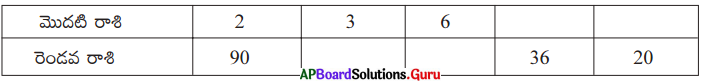 AP Board 7th Class Maths Solutions Chapter 7 నిష్పత్తి మరియు అనుపాతం InText Questions 17