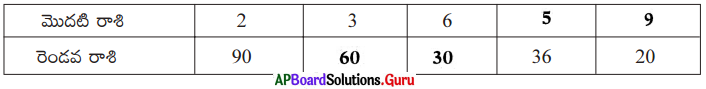 AP Board 7th Class Maths Solutions Chapter 7 నిష్పత్తి మరియు అనుపాతం InText Questions 18