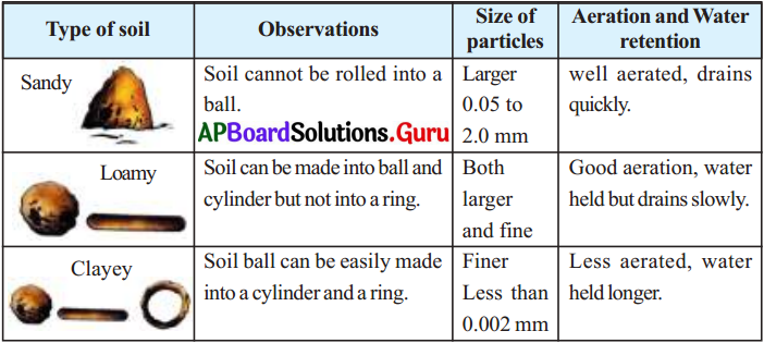 AP Board 7th Class Science Solutions 12th Lesson Soil and Water 1