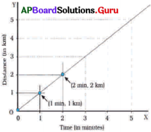 AP Board 7th Class Science Solutions 5th Lesson Motion and Time 5