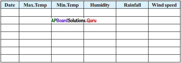 AP Board 7th Class Science Solutions 9th Lesson Heat, Temperature and Climate 18