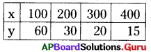 AP Board 8th Class Maths Solutions Chapter 10 అనులోమ మరియు విలోమ అనుపాతములు Ex 10.2 3