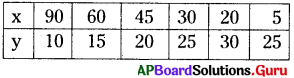 AP Board 8th Class Maths Solutions Chapter 10 అనులోమ మరియు విలోమ అనుపాతములు Ex 10.2 4