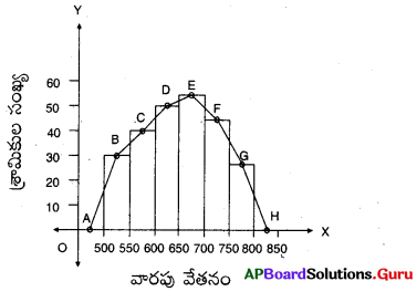 AP Board 8th Class Maths Solutions Chapter 7 పౌనఃపున్య విభాజన పట్టికలు, రేఖాచిత్రములు Ex 7.3 7