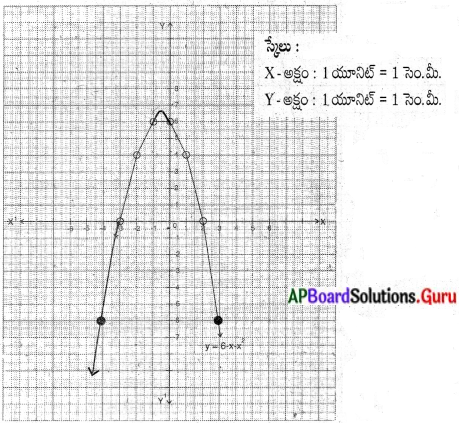 AP State Syllabus 10th Class Maths Solutions 3rd Lesson బహుపదులు InText Questions 16