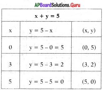 AP State Syllabus 10th Class Maths Solutions 4th Lesson రెండు చరరాశులలో రేఖీయ సమీకరణాల జత Exercise 4.1 13